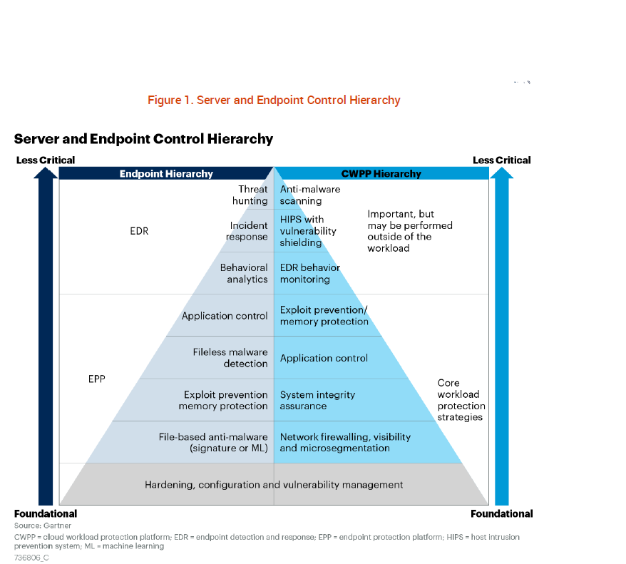 Gartner Report Endpoint and Server Security Common Goals, Divergent